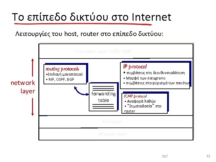 To επίπεδο δικτύου στο Internet Λειτουργίες του host, router στο επίπεδο δικτύου: transport layer: