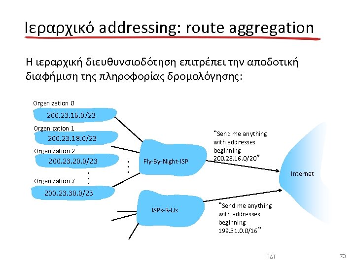 Ιεραρχικό addressing: route aggregation H ιεραρχική διευθυνσιοδότηση επιτρέπει την αποδοτική διαφήμιση της πληροφορίας δρομολόγησης: