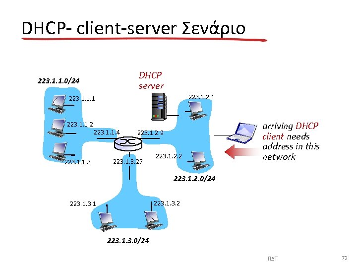 DHCP- client-server Σενάριο DHCP server 223. 1. 1. 0/24 223. 1. 2. 1 223.