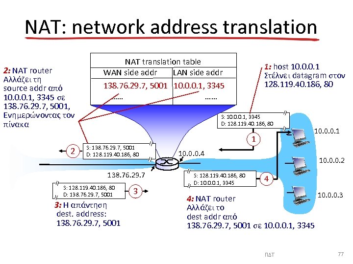 NAT: network address translation 2: NAT router Αλλάζει τη source addr από 10. 0.