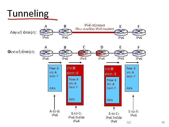 Tunneling IPv 4 σήραγγα Που συνδέει IPv 6 routers A B IPv 6 A