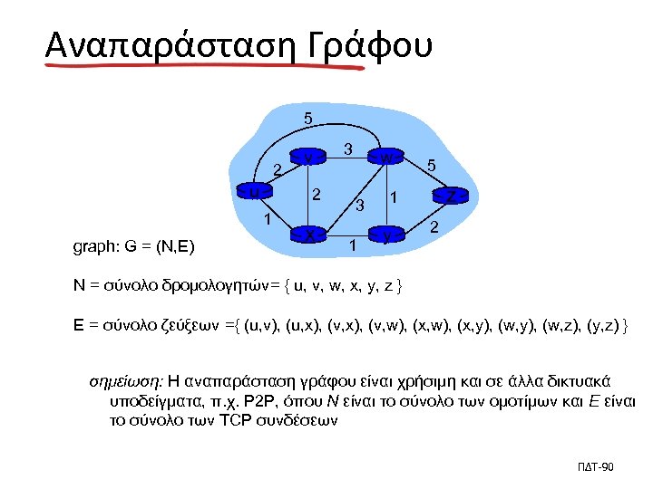 Αναπαράσταση Γράφου 5 2 u 2 1 graph: G = (N, E) v x