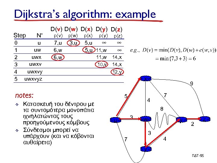 Dijkstra’s algorithm: example Step 0 1 2 3 4 5 N' u uw uwxvyz