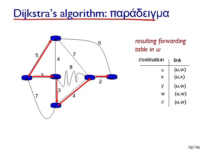 Dijkstra’s algorithm: παράδειγμα x 5 resulting forwarding table in u: 9 7 4 destination