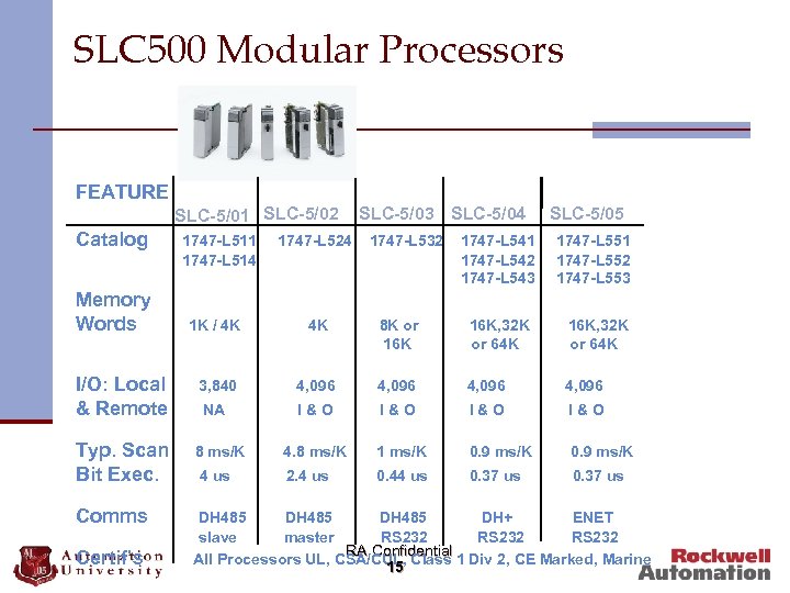 SLC 500 Modular Processors FEATURE SLC-5/01 SLC-5/02 Catalog Memory Words 1747 -L 511 1747