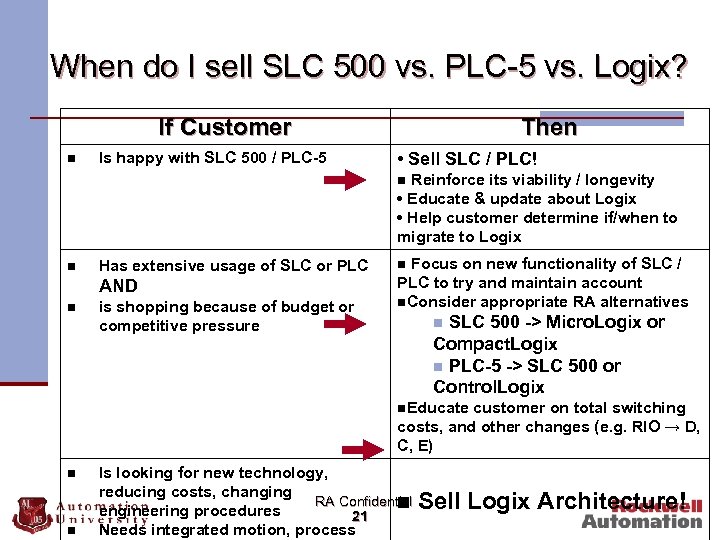 When do I sell SLC 500 vs. PLC-5 vs. Logix? If Customer n Is