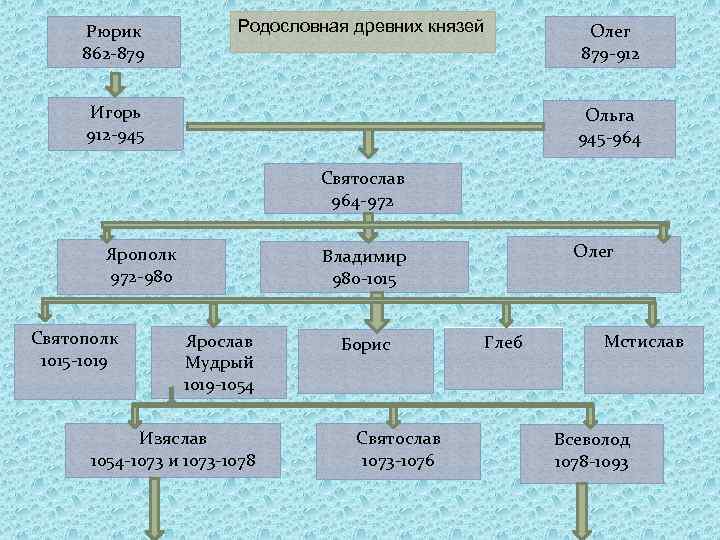 Генеалогическое древо русских князей от рюрика