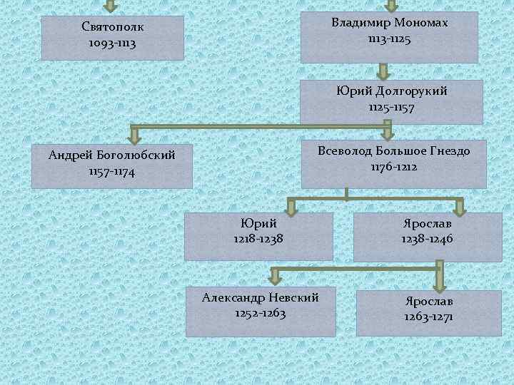 Мономах потомки