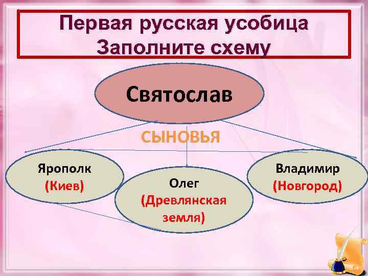 Первая русская усобица Заполните схему Святослав СЫНОВЬЯ Ярополк (Киев) Олег (Древлянская земля) Владимир (Новгород)