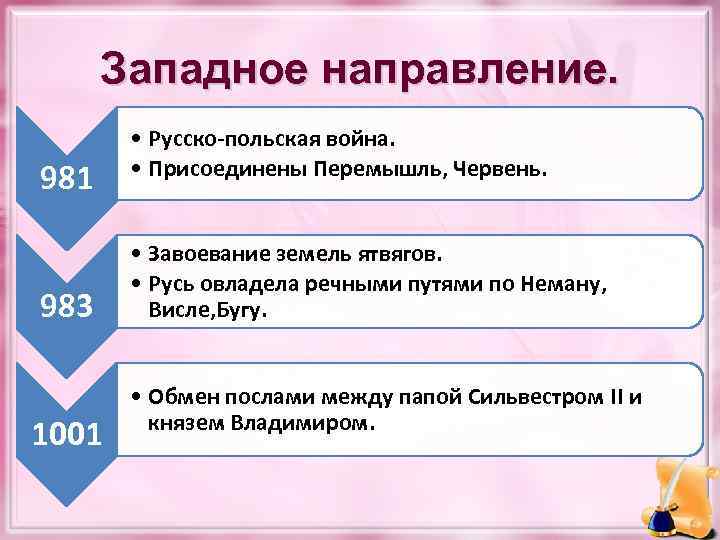 Западное направление. 981 983 1001 • Русско-польская война. • Присоединены Перемышль, Червень. • Завоевание