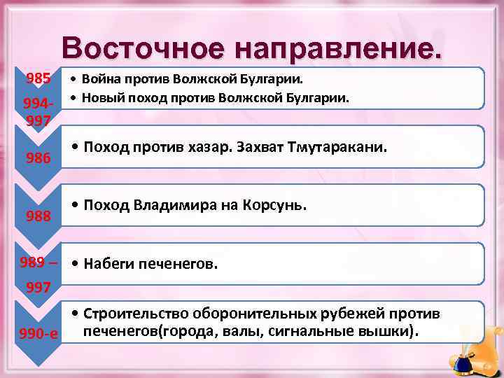 Восточное направление. 985 • Война против Волжской Булгарии. 994 - • Новый поход против