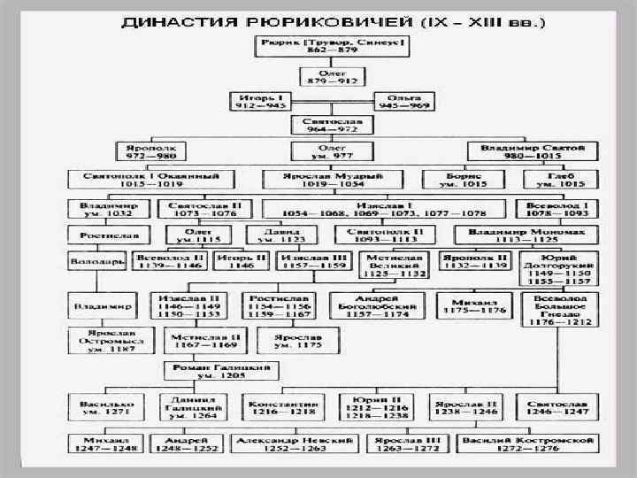 Киевская Русь, также Древнерусское государство — средневековое государство в Восточной Европе, возникшее в IX