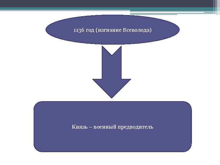 1136 год (изгнание Всеволода) Князь – военный предводитель 