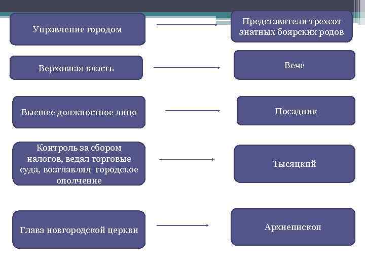 Управление городом Верховная власть Представители трехсот знатных боярских родов Вече Высшее должностное лицо Посадник