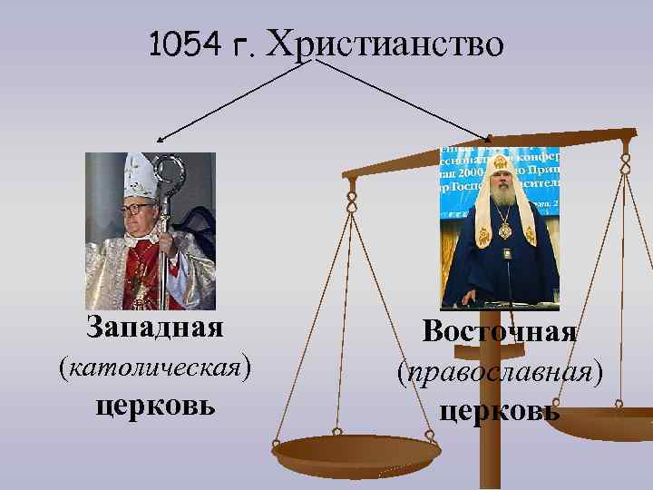 1054 г. Христианство Западная (католическая) церковь Восточная (православная) церковь 