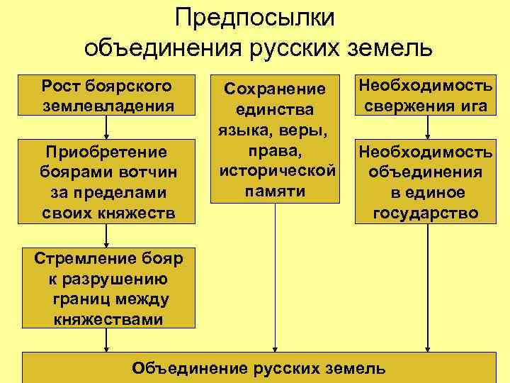 Предпосылки объединения русских земель Рост боярского землевладения Приобретение боярами вотчин за пределами своих княжеств