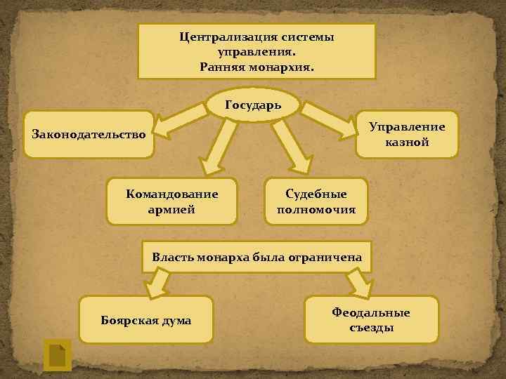 Централизация системы управления. Ранняя монархия. Государь Управление казной Законодательство Командование армией Судебные полномочия Власть