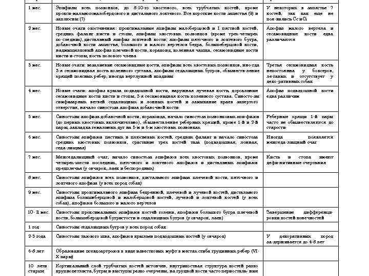 Возраст Очаги окостенения, синостозы и их характеристика Примечание 1 мес. Эпифизы всех позвонков, до