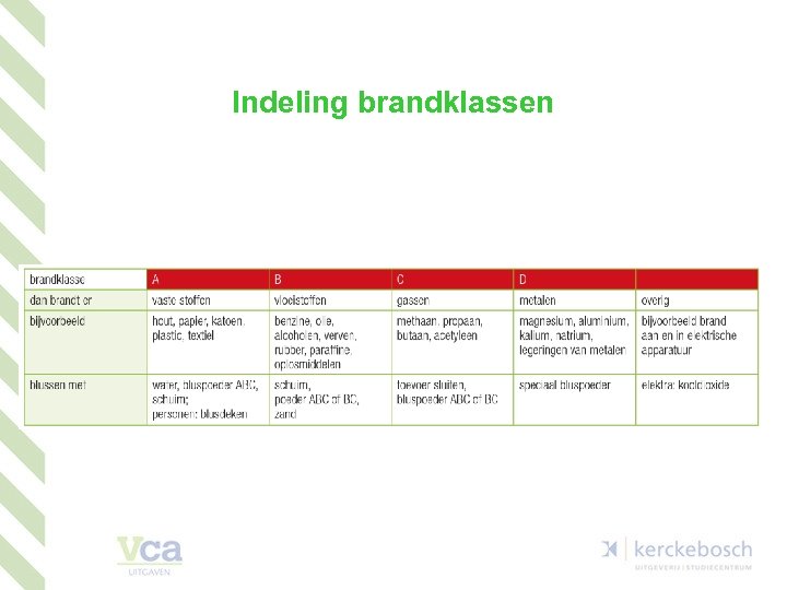 Indeling brandklassen 