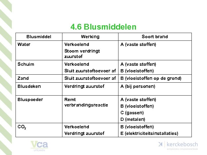 4. 6 Blusmiddelen Blusmiddel Werking Soort brand Water Verkoelend Stoom verdringt zuurstof A (vaste