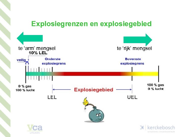 Explosiegrenzen en explosiegebied te ‘arm’ mengsel te ‘rijk’ mengsel 