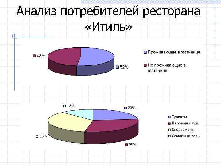 Анализ потребителей ресторана «Итиль» 