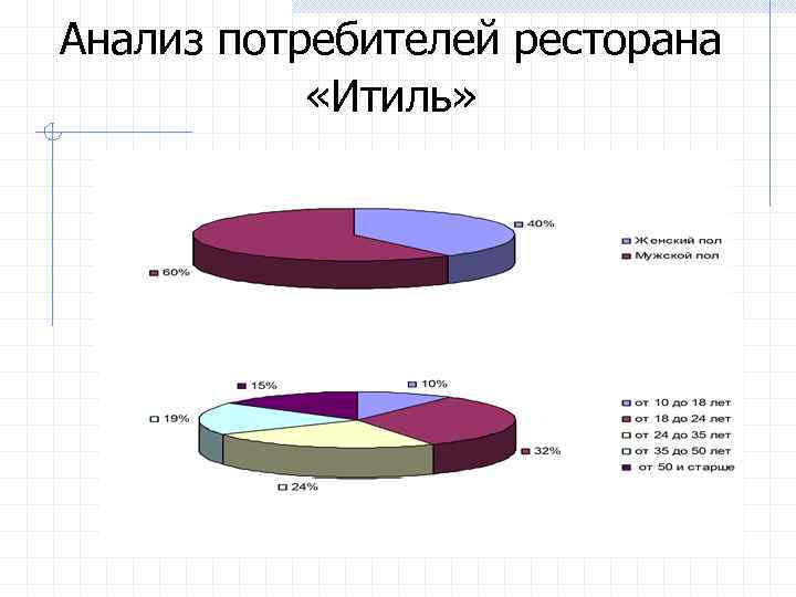 Анализ потребителей ресторана «Итиль» 