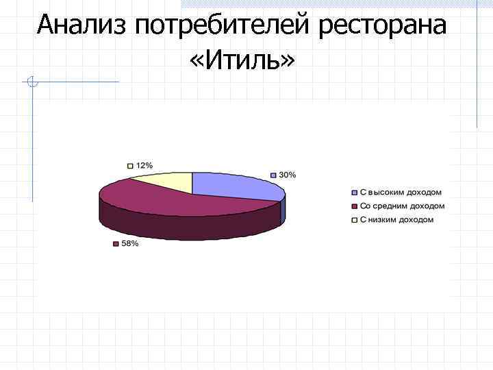 Анализ потребителей ресторана «Итиль» 