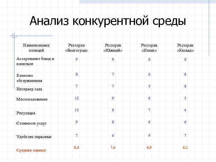 Конкурирующие позиции. Анализ конкурентов ресторана. Анализ конкурентной среды кафе. Конкурентный анализ ресторана. Сравнительный анализ конкурентов.