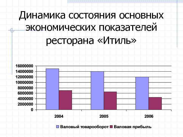 Динамика состояния. Экономические показатели ресторана. Экономические показатели кафе. Основные ресторанные показатели.