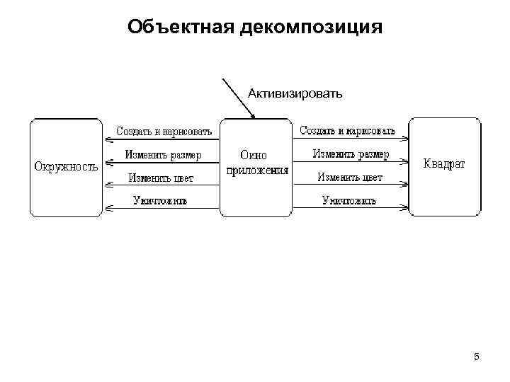 Объектная декомпозиция Активизировать 5 