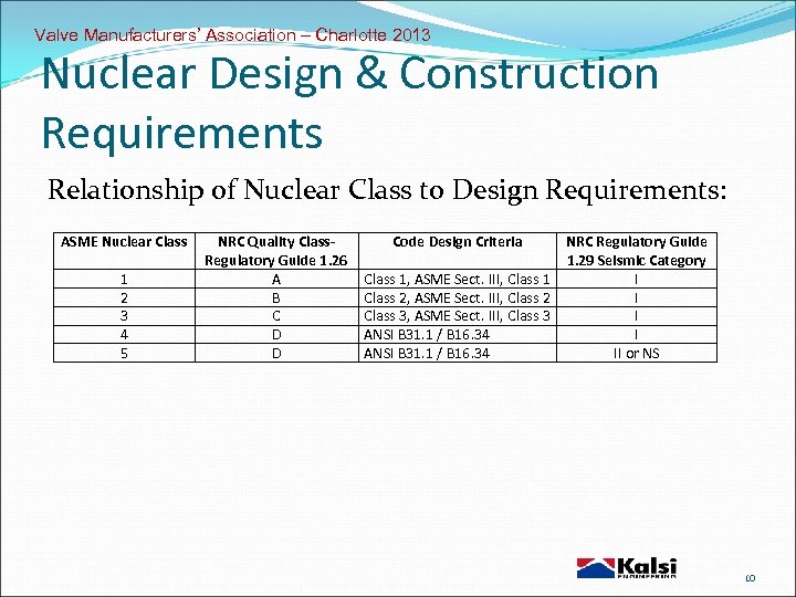 Valve Manufacturers’ Association – Charlotte 2013 Nuclear Design & Construction Requirements Relationship of Nuclear