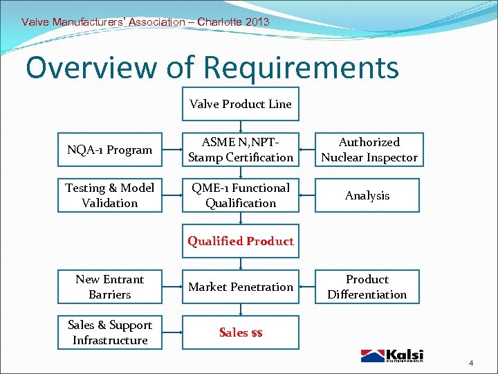 Valve Manufacturers’ Association – Charlotte 2013 Overview of Requirements Valve Product Line NQA-1 Program