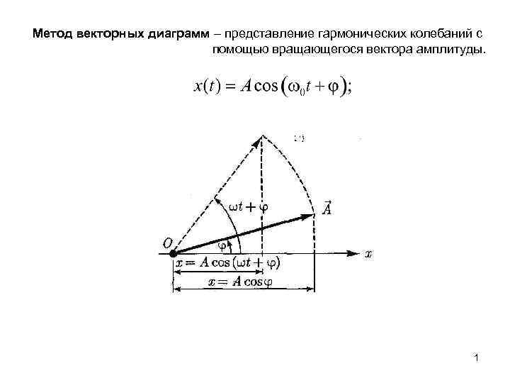 Диаграмма типов колебаний