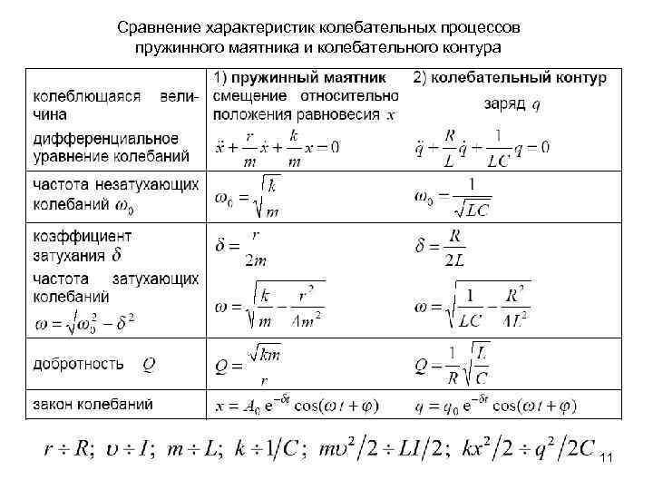 Сравнение характеристик колебательных процессов пружинного маятника и колебательного контура 11 