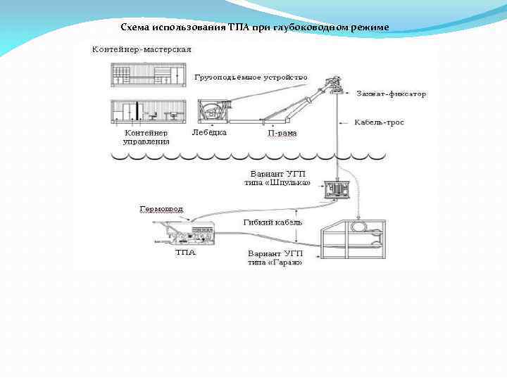 Схема использования ТПА при глубоководном режиме 