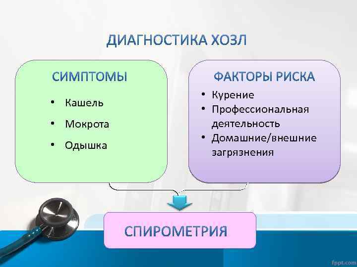  • Кашель • Мокрота • Одышка • Курение • Профессиональная деятельность • Домашние/внешние