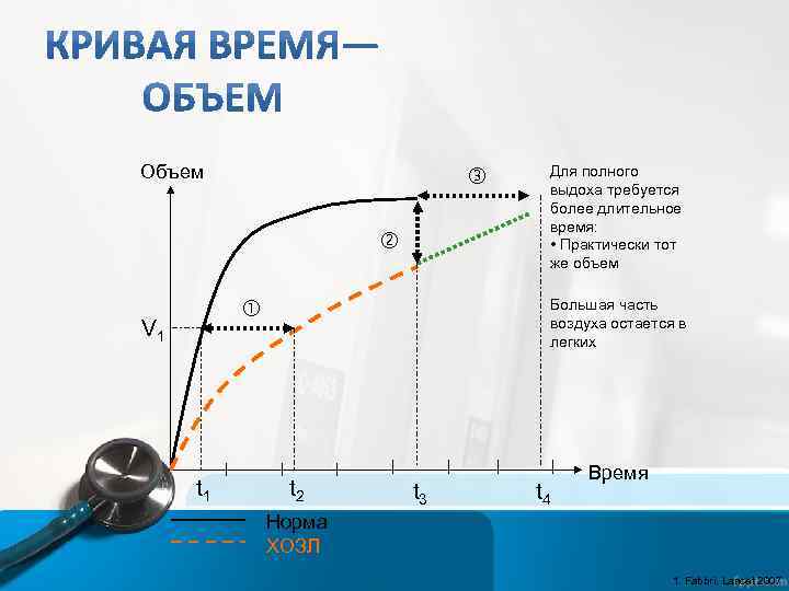Объем V 1 t 1 Для полного выдоха требуется более длительное время: • Практически