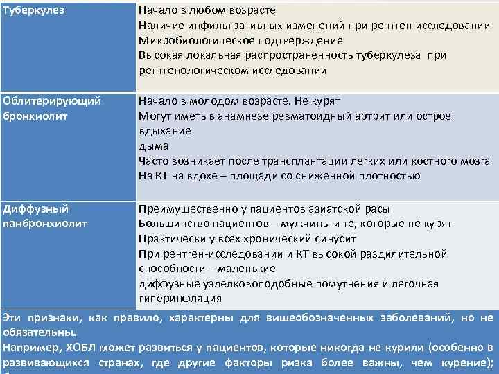 Диференційна діагностика ХОЗЛ Туберкулез Начало в любом возрасте Наличие инфильтративных изменений при рентген исследовании