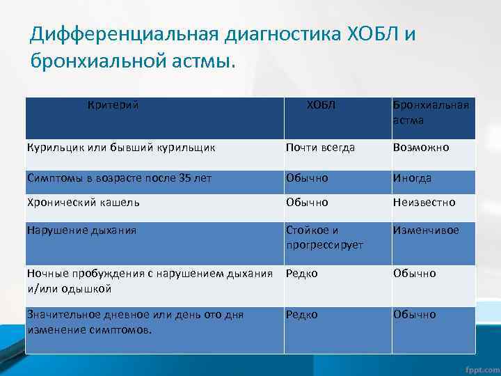 Дифференциальная диагностика ХОБЛ и бронхиальной астмы. Критерий ХОБЛ Бронхиальная астма Курильцик или бывший курильщик