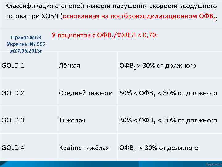 Классификация степеней тяжести нарушения скорости воздушного потока при ХОБЛ (основанная на постбронходилатационном ОФВ 1)