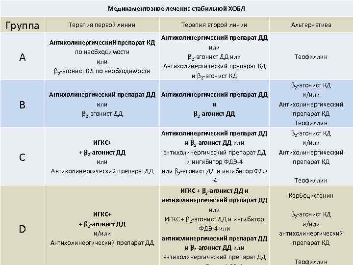 Хобл какое лекарство. ХОБЛ лекарственные препараты. Базовая терапия ХОБЛ препараты. Схема терапии ХОБЛ. ХОБЛ схема лечения препараты.