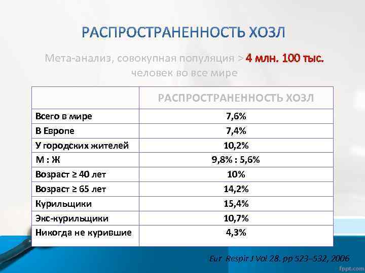 Мета-анализ, совокупная популяция > 4 млн. 100 тыс. человек во все мире РАСПРОСТРАНЕННОСТЬ ХОЗЛ