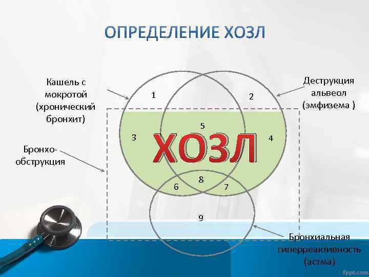 Кашель с мокротой (хронический бронхит) Бронхо- обструкция 1 Деструкция альвеол (эмфизема ) 2 ХОЗЛ