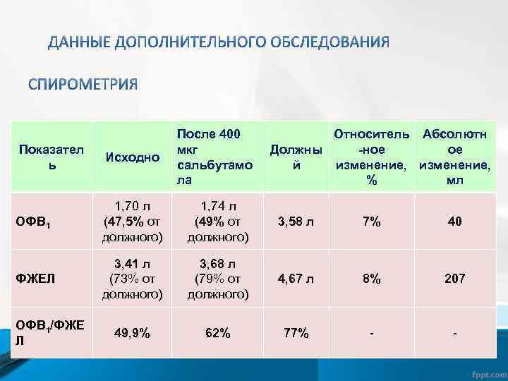 Показател ь Исходно После 400 мкг сальбутамо ла ОФВ 1 1, 70 л (47,