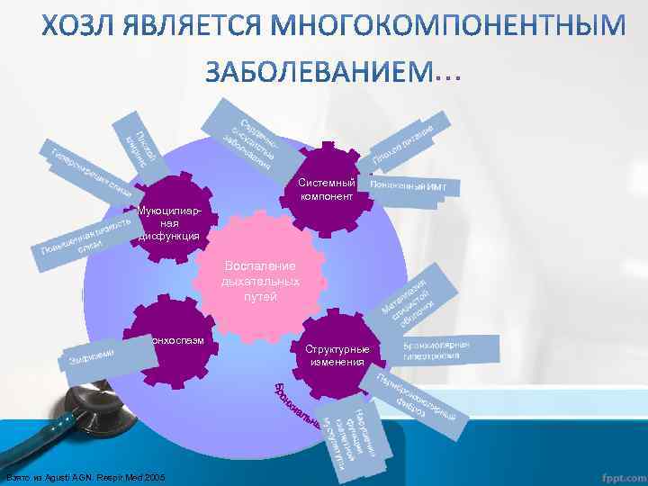 … Системный компонент Мукоцилиарная дисфункция Воспаление дыхательных путей Бронхоспазм Взято из Agusti AGN. Respir