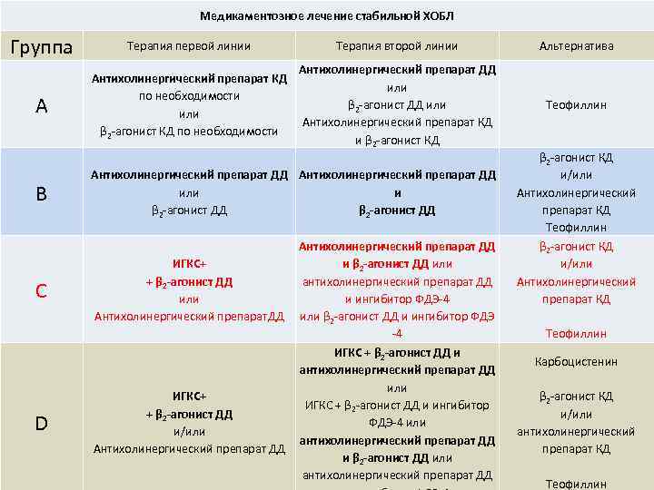 Медикаментозное лечение стабильной ХОБЛ Группа Терапия первой линии Терапия второй линии Альтернатива А Антихолинергический