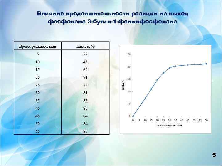Влияние продолжительности реакции на выход фосфолана 3 -бутил-1 -фенилфосфолана Время реакции, мин Выход, %