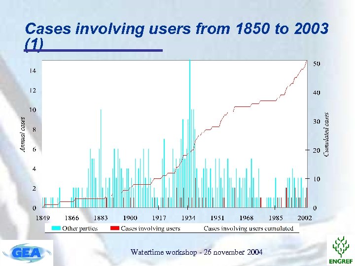 Cases involving users from 1850 to 2003 (1) Watertime workshop - 26 november 2004