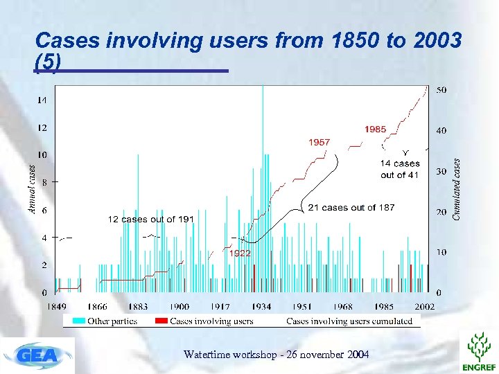 Cases involving users from 1850 to 2003 (5) Watertime workshop - 26 november 2004